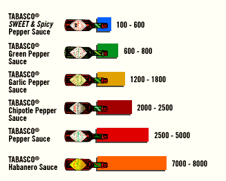 Scoville Units