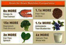 Salba Comparison Chart