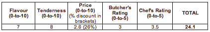 Top Sirloin Score