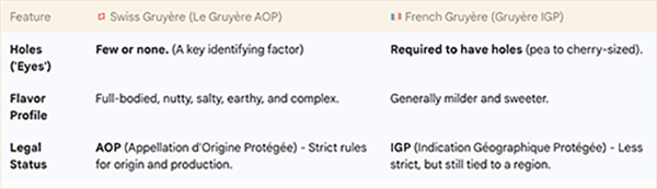 Swiss vs French Gruyere
