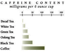 Espresso Caffeine Content on Very Weak Tea Infusion With A High Percentage Of Milk And Sugar