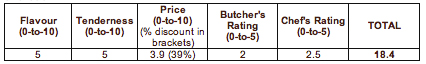 Sirloin Tip Score