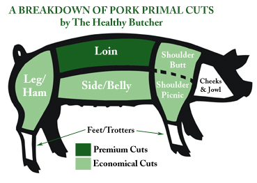Lean Cuts Of Pork Chart