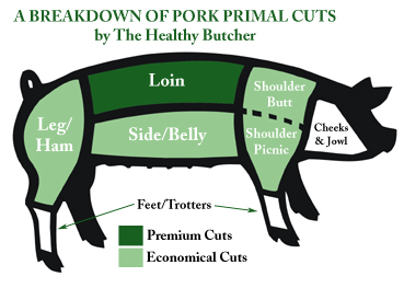 Pork Primal Cuts Chart