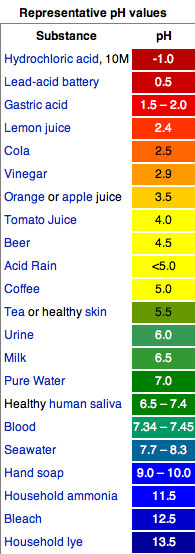 Ph Of Beverages Chart