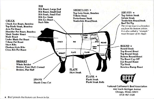 Beef Muscle Chart