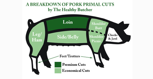Pork Side Chart