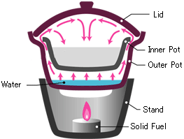 steaming process